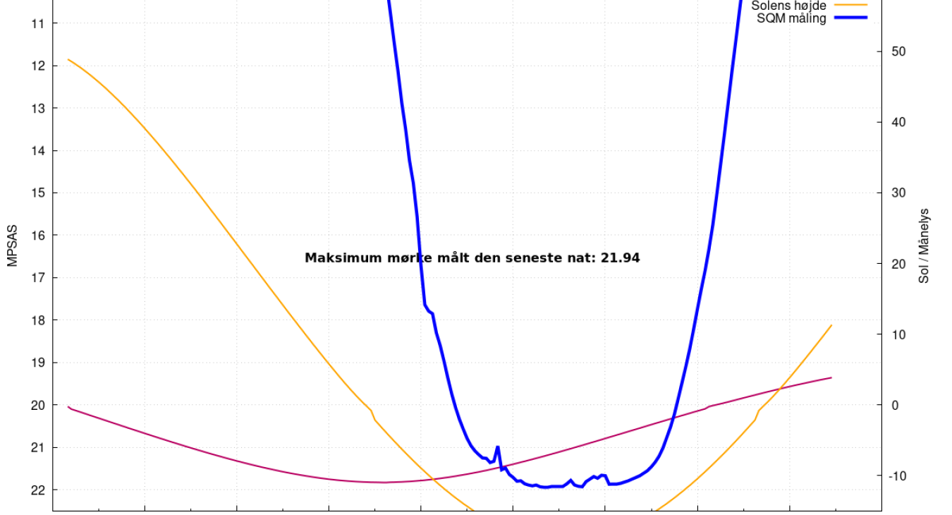 SQM eksempel data